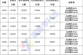 河南专升本历年报考人数和录取率汇总图片