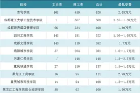 民办院校在四川爆冷：11所院校缺额超3千人，最贵学费高达近3万图片