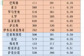 世界足坛锋霸总排名，谁是世界第一？是你的偶像吗？图片