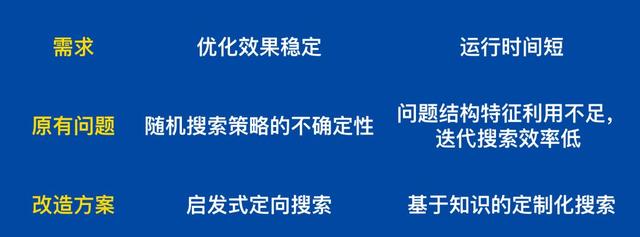 OM | 美团智能配送系统的运筹优化实战