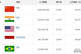 世界人口最新排名（2020年5月），看看中国排在第几位图片