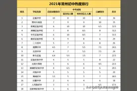 小升初家长必看！2021常州初中热度排名出炉图片