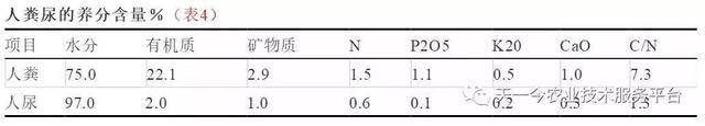 有机肥选择困难症！各种有机肥原料及性质分析大全