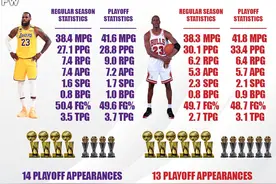 谁是NBA第一人？詹姆斯乔丹常规赛和季后赛的数据和荣誉对比图片