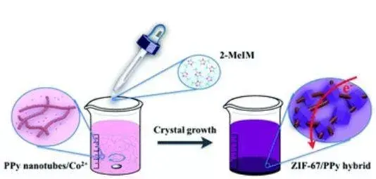 2019年MOFs材料最新进展大盘点