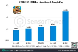 上市五年，《王国纪元》收入逆势增长，吸金突破 20 亿美元图片