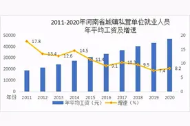 2020年河南省年平均工资“出炉”，金融行业工资最高图片