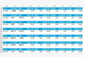 excel如何制作工资条？工资条排序法制作教程