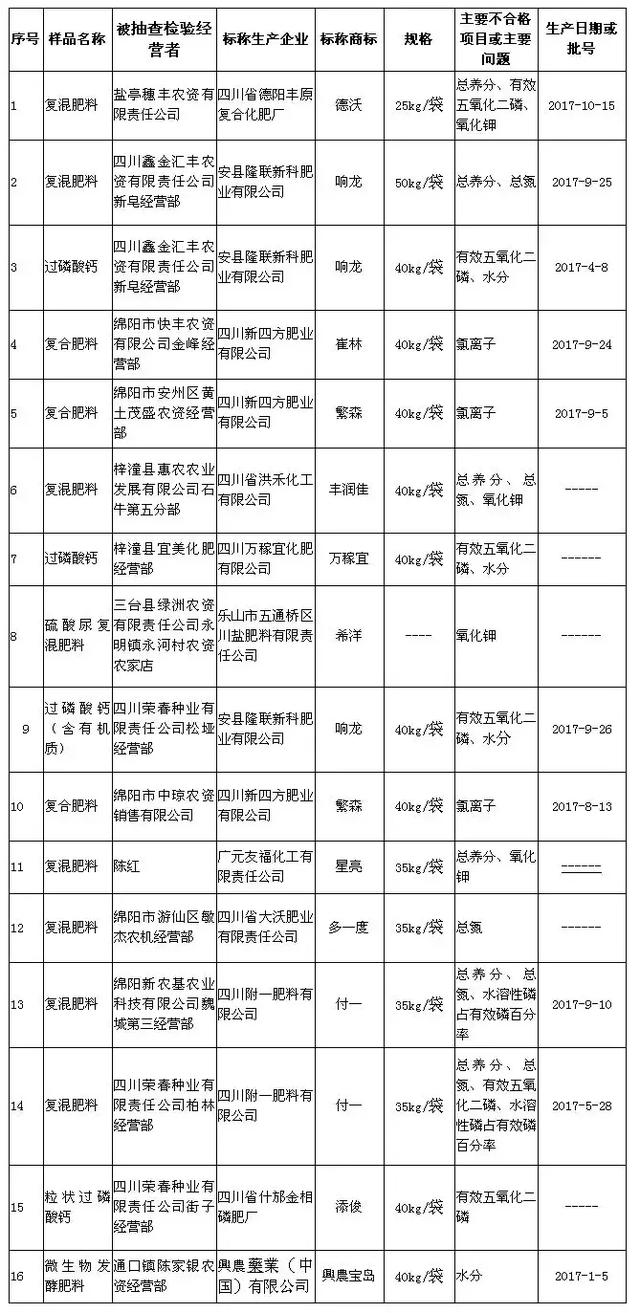 3.15！来看看2018年被曝光的不合格肥料都有谁？