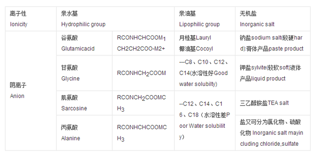 解密氨基酸洗面乳