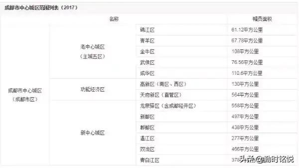 成都的中心城区终于搞清楚了，成都的小伙伴快分享到你的朋友圈
