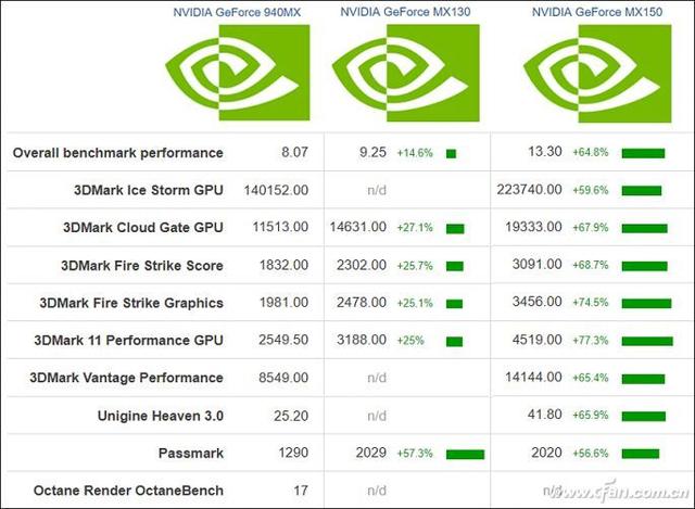蹭MX150独显的热度？NVIDIA新MX130独显好不好？