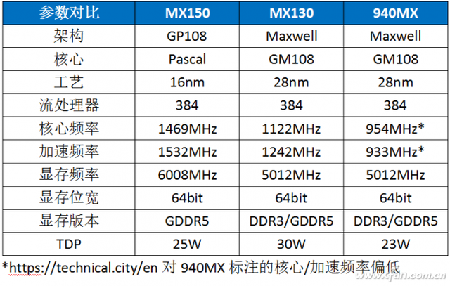 蹭MX150独显的热度？NVIDIA新MX130独显好不好？
