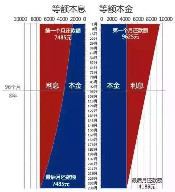 什么是等额本息和等额本金的区别（一张图看懂等额本金和等额本息）