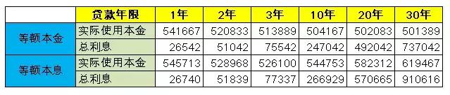 什么是等额本息和等额本金的区别（一张图看懂等额本金和等额本息）