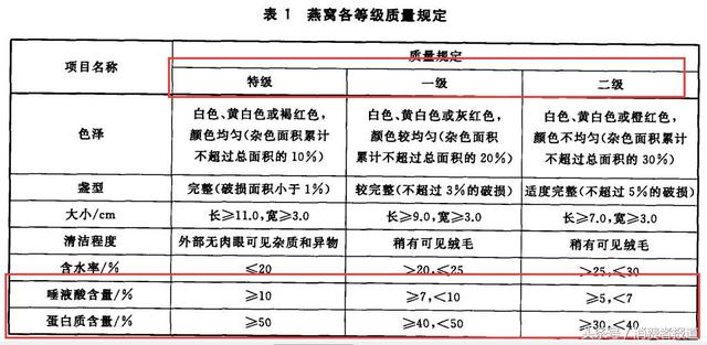 燕窝哪个品牌品质最好 2026年进口燕窝哪个品牌品质最好