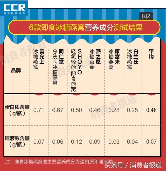 中国品质最好的燕窝什么品牌 2026年中国最好的燕窝品牌排行榜