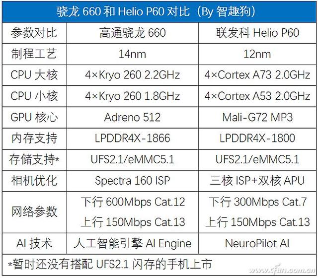 火星撞地球！Helio P60和骁龙660谁更强？