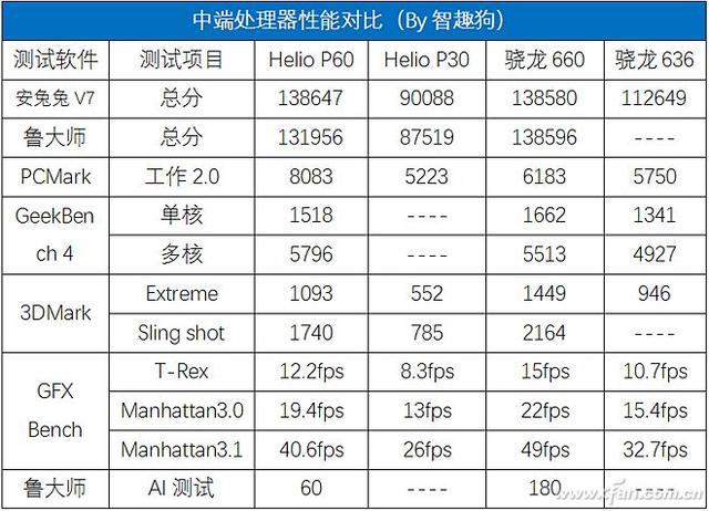 火星撞地球！Helio P60和骁龙660谁更强？