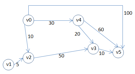 有向图的邻接矩阵和最短路径的dijkstra算法