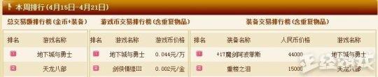 史上最坑的游戏！玩家花10万才买得到的装备，转眼间贬值到8000！