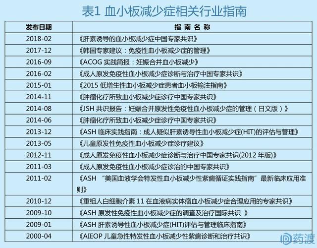 “血小板系列”之“血小板减少症治疗药物研究进展”