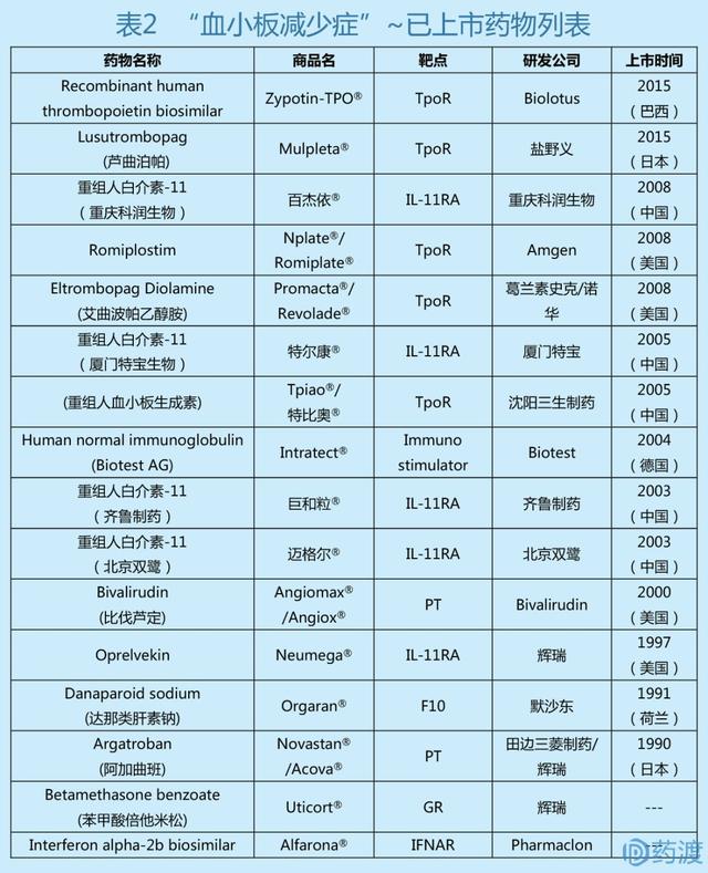“血小板系列”之“血小板减少症治疗药物研究进展”
