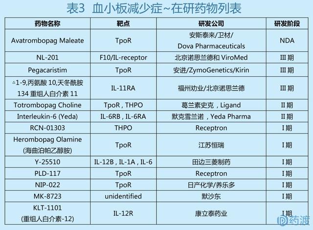 “血小板系列”之“血小板减少症治疗药物研究进展”