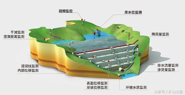 尾矿库五查五看内容