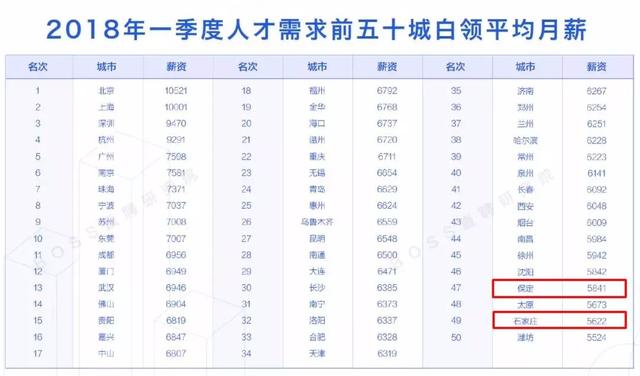 石家庄一季度白领平均月薪5622元，你拖后腿了吗？