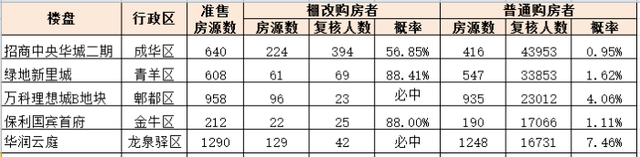 不摇号 你在成都还有这5种买房方式 而且还不限购