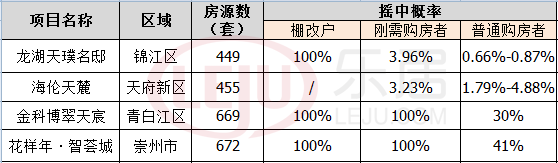 不摇号 你在成都还有这5种买房方式 而且还不限购