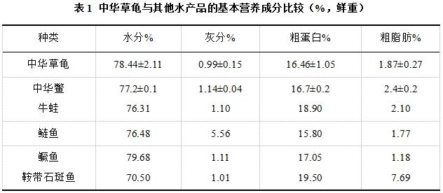 中华草龟龟肉的营养成分分析及品质评价