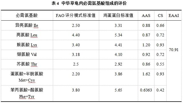 中华草龟龟肉的营养成分分析及品质评价