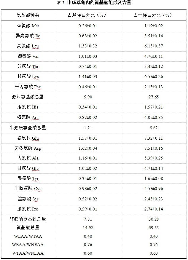 中华草龟龟肉的营养成分分析及品质评价