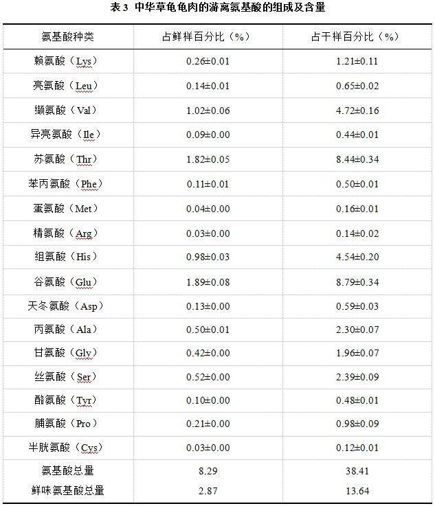 中华草龟龟肉的营养成分分析及品质评价