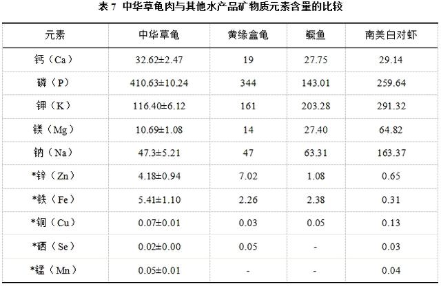 中华草龟龟肉的营养成分分析及品质评价