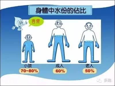 夏季跑步，你该喝多少水？︱运动知识