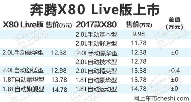 奔腾x80新suv增配上市-12.38万起