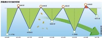 WWE网站建设（官网变赌博网站 凯瑞德盈亏交替卖资产保壳）