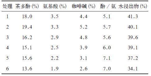 施肥方法对茶叶品质的影响