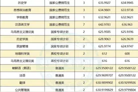 华中师范大学2021年在安徽录取分数线数据分析图片