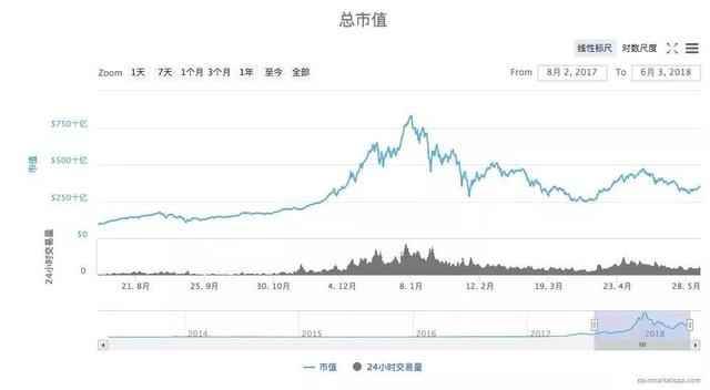 百万年薪90后夫妇辞职做区块链，不认为是高位接盘者，发大财了吗