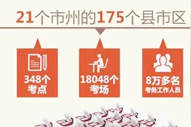 高考明天开始！今年四川53.3万人参加普通高考，报名人数创新高！视频封面