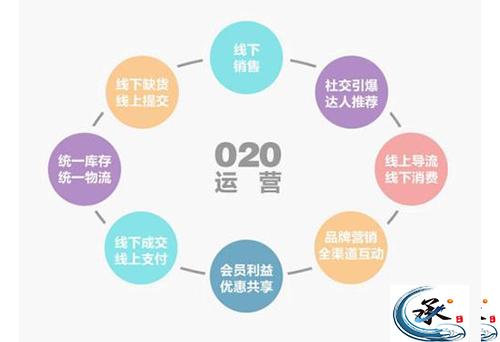 O2O系统开发,什么是社区化新零售系统?-聚承科技