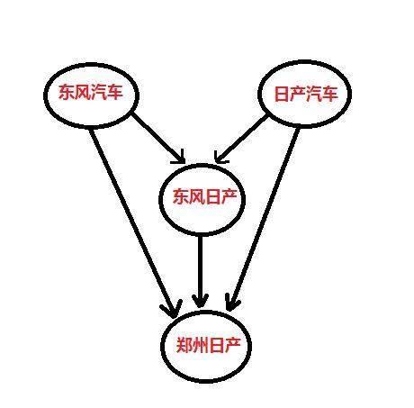 同样是日产车型，郑州日产和东风日产到底有什么区别？