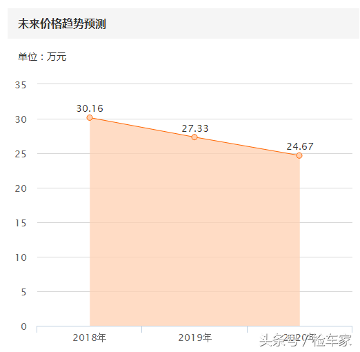 关税下调对二手车有啥影响，30万的宝马X6有没有吸引到你？