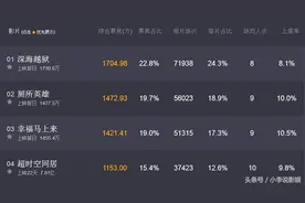 深海越狱好看吗？豆瓣评分只有4.4，你觉得呢？图片