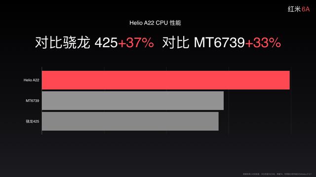 入门机唯一之选！红米6A发布：Helio A22+MIUI系统优化，599元！