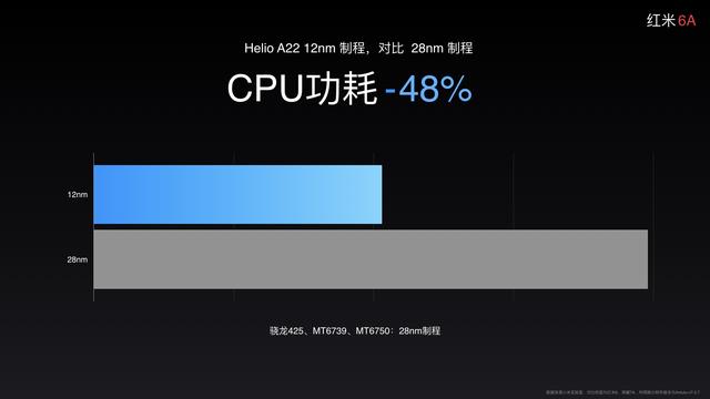 入门机唯一之选！红米6A发布：Helio A22+MIUI系统优化，599元！